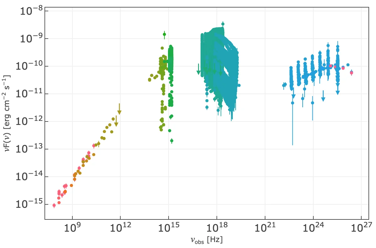 Multi-epoch spectral energy distribution of Mrk 421, 2009–2015, from radio to gamma rays, coloured by band with upper limits