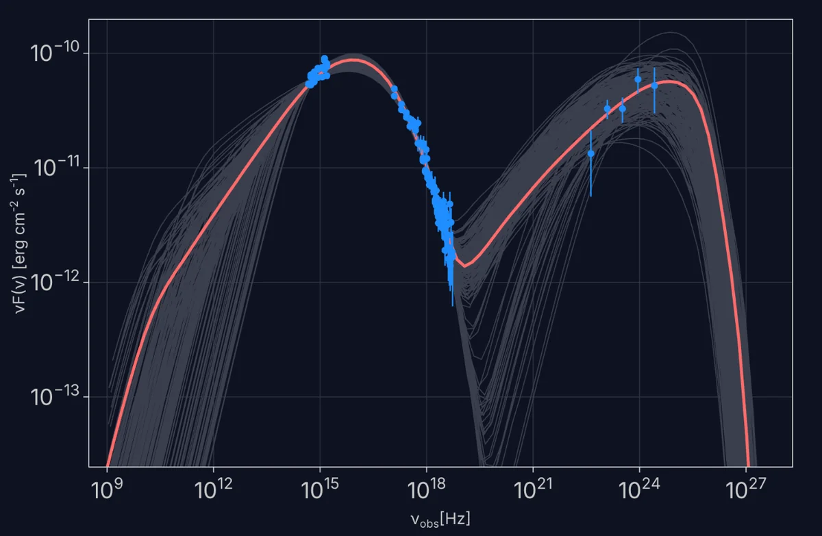 Spectral energy distribution of PKS 2155-304, 9–23 August 2013, with the one-zone SSC best fit and posterior samples